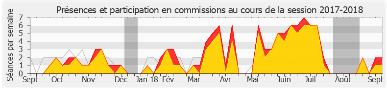 Participation commissions-20172018 de Loïc Prud'homme