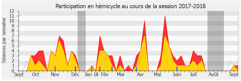 Participation hemicycle-20172018 de Loïc Prud'homme