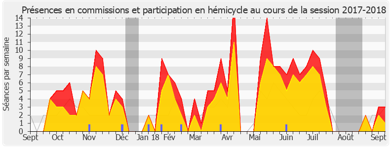 Participation globale-20172018 de Loïc Prud'homme