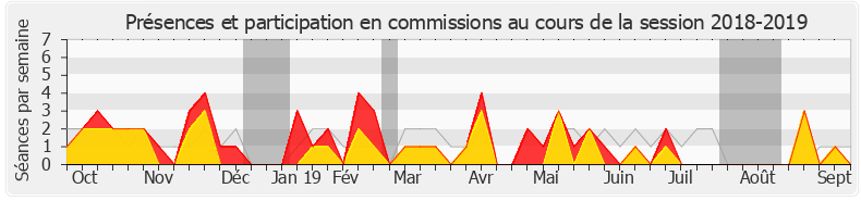 Participation commissions-20182019 de Loïc Prud'homme