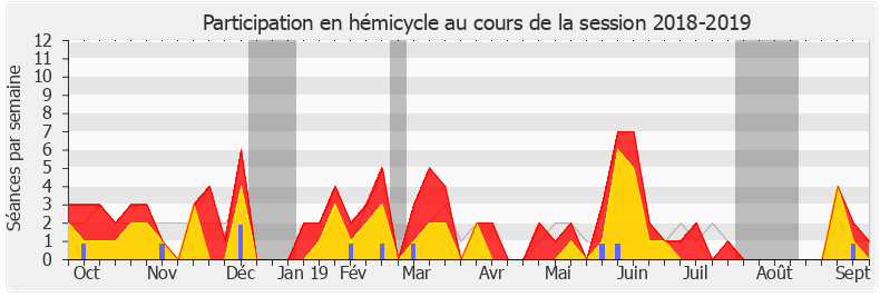 Participation hemicycle-20182019 de Loïc Prud'homme