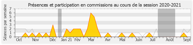 Participation commissions-20202021 de Loïc Prud'homme