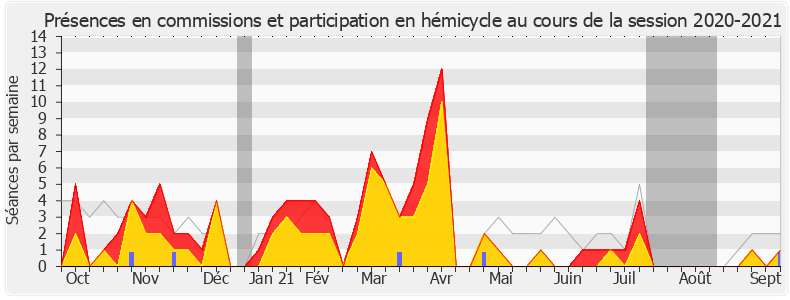 Participation globale-20202021 de Loïc Prud'homme