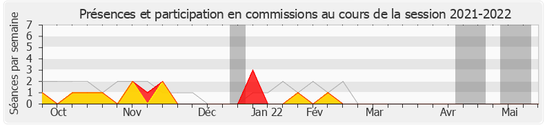 Participation commissions-20212022 de Loïc Prud'homme