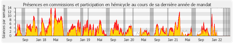 Participation globale-annee de Loïc Prud'homme