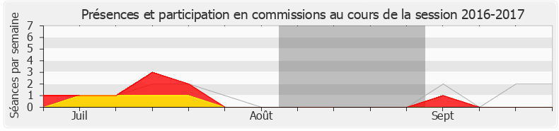 Participation commissions-20162017 de Louis Aliot