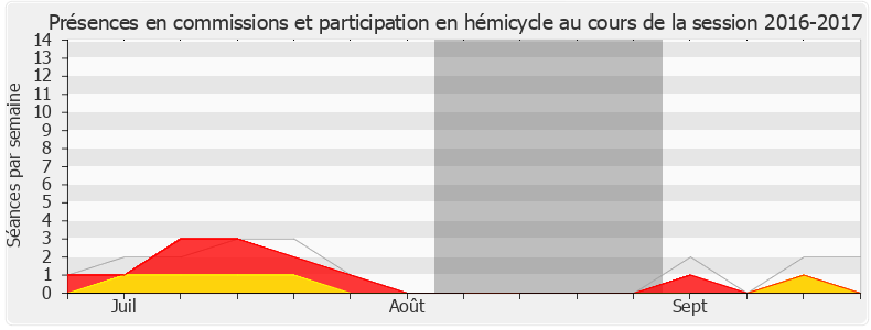 Participation globale-20162017 de Louis Aliot