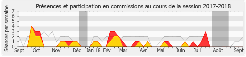 Participation commissions-20172018 de Louis Aliot