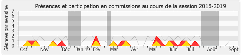 Participation commissions-20182019 de Louis Aliot