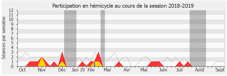 Participation hemicycle-20182019 de Louis Aliot