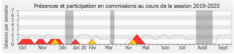 Participation commissions-20192020 de Louis Aliot