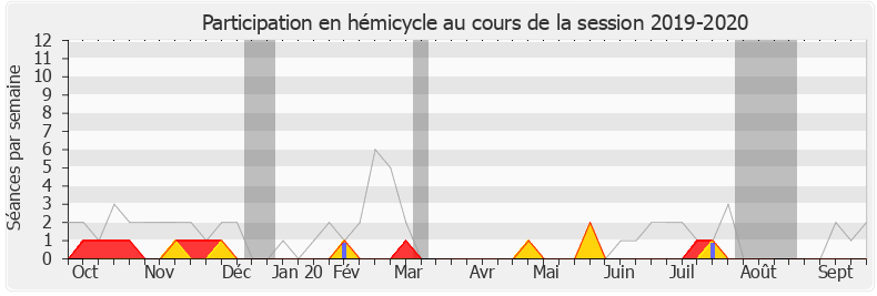 Participation hemicycle-20192020 de Louis Aliot