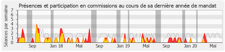 Participation commissions-legislature de Louis Aliot