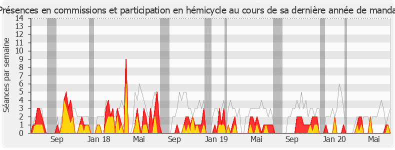 Participation globale-legislature de Louis Aliot