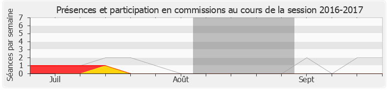 Participation commissions-20162017 de Luc Carvounas