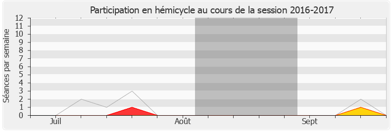 Participation hemicycle-20162017 de Luc Carvounas