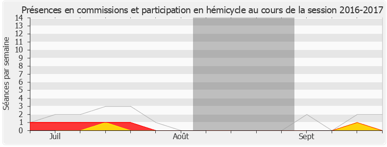 Participation globale-20162017 de Luc Carvounas