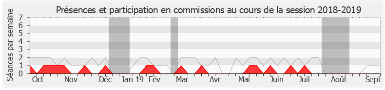 Participation commissions-20182019 de Luc Carvounas