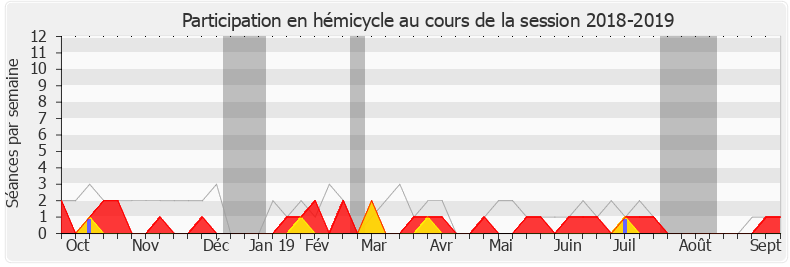 Participation hemicycle-20182019 de Luc Carvounas
