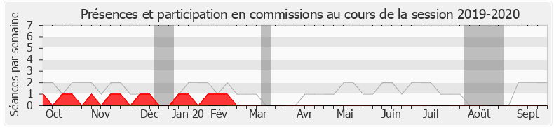 Participation commissions-20192020 de Luc Carvounas