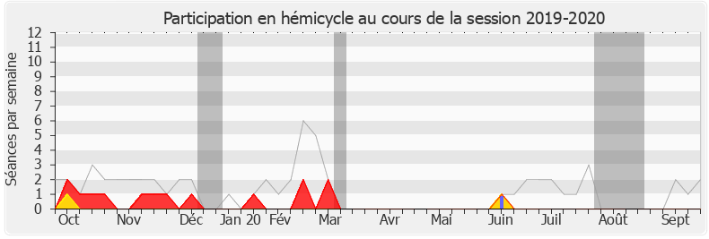 Participation hemicycle-20192020 de Luc Carvounas