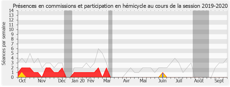 Participation globale-20192020 de Luc Carvounas