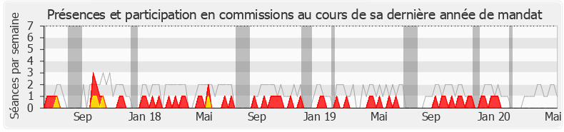 Participation commissions-legislature de Luc Carvounas