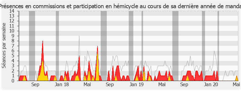 Participation globale-legislature de Luc Carvounas