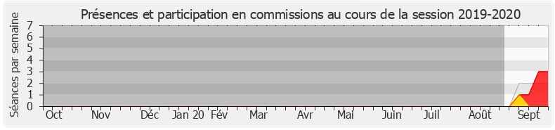 Participation commissions-20192020 de Luc Geismar