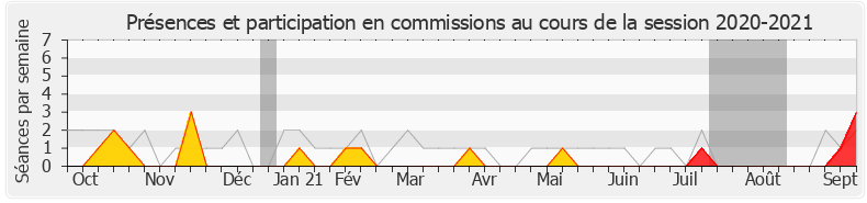 Participation commissions-20202021 de Luc Geismar
