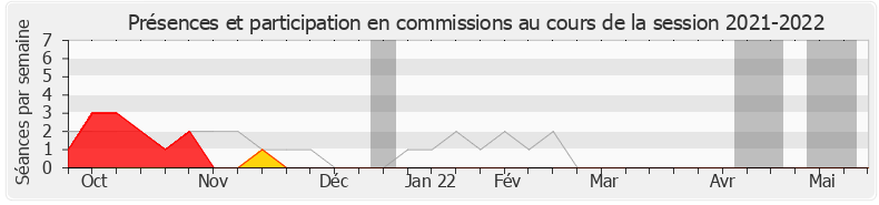 Participation commissions-20212022 de Luc Geismar