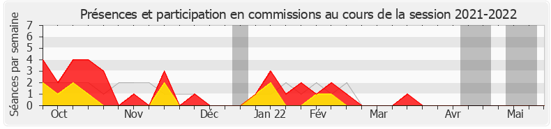 Participation commissions-20212022 de Luc Lamirault
