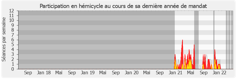 Participation hemicycle-legislature de Luc Lamirault