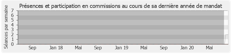 Participation commissions-legislature de Ludovic Loquet