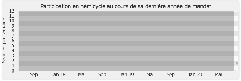 Participation hemicycle-legislature de Ludovic Loquet