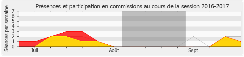 Participation commissions-20162017 de Ludovic Mendes