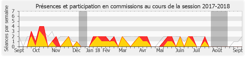 Participation commissions-20172018 de Ludovic Mendes