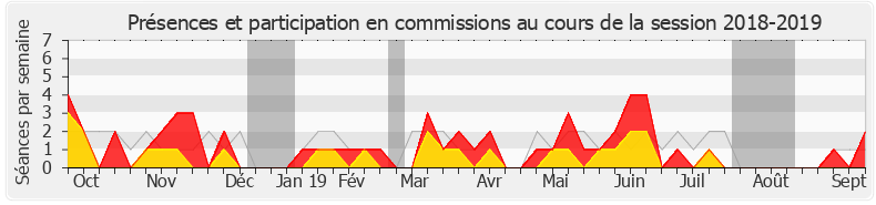 Participation commissions-20182019 de Ludovic Mendes