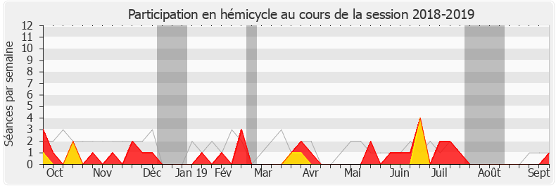 Participation hemicycle-20182019 de Ludovic Mendes