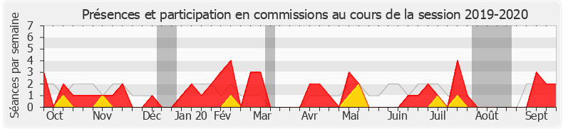 Participation commissions-20192020 de Ludovic Mendes