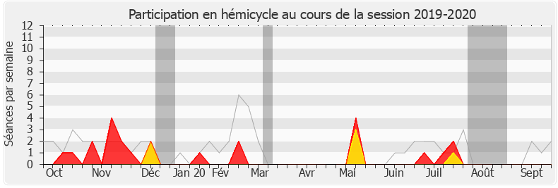 Participation hemicycle-20192020 de Ludovic Mendes