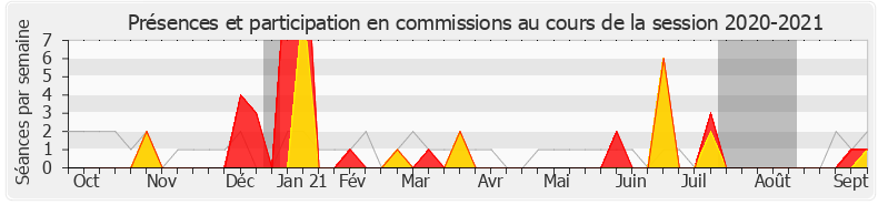 Participation commissions-20202021 de Ludovic Mendes