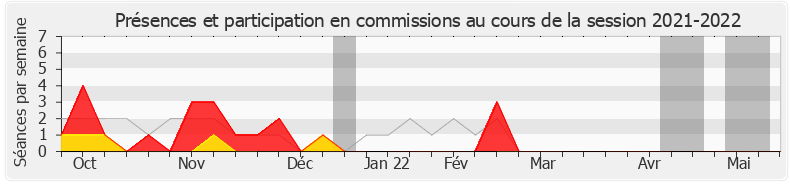 Participation commissions-20212022 de Ludovic Mendes