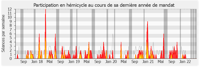 Participation hemicycle-legislature de Ludovic Mendes