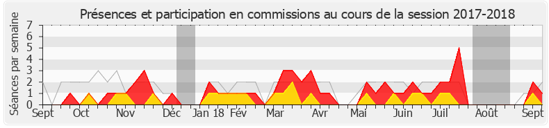 Participation commissions-20172018 de Ludovic Pajot