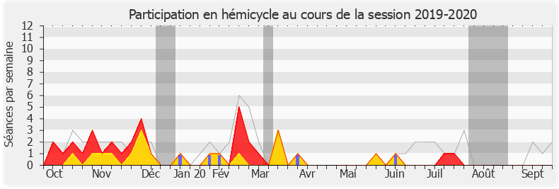 Participation hemicycle-20192020 de Ludovic Pajot