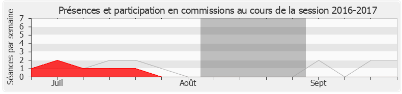 Participation commissions-20162017 de M'jid El Guerrab