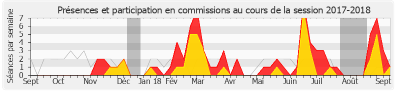 Participation commissions-20172018 de M'jid El Guerrab