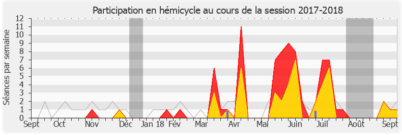Participation hemicycle-20172018 de M'jid El Guerrab