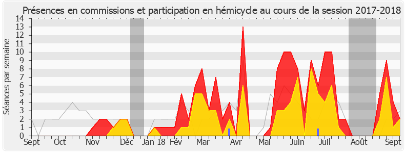 Participation globale-20172018 de M'jid El Guerrab